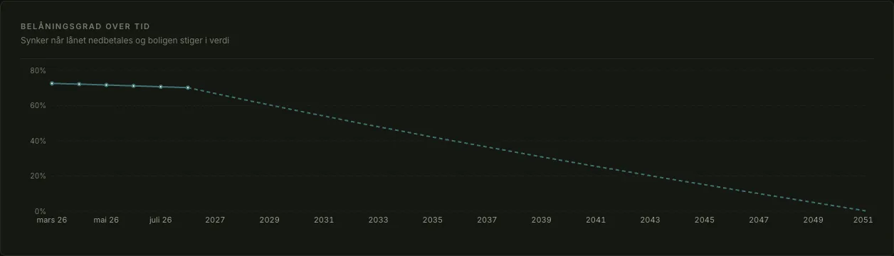 Headroom chart of loan to value falling from just over 70 percent in 2026 to zero in 2051, solid for months already recorded and dashed for the projection