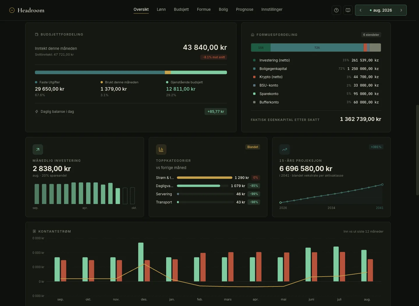 Headroom dashboard lower half showing budget distribution, wealth allocation across six assets, monthly investment, top categories and a twelve month cash flow chart