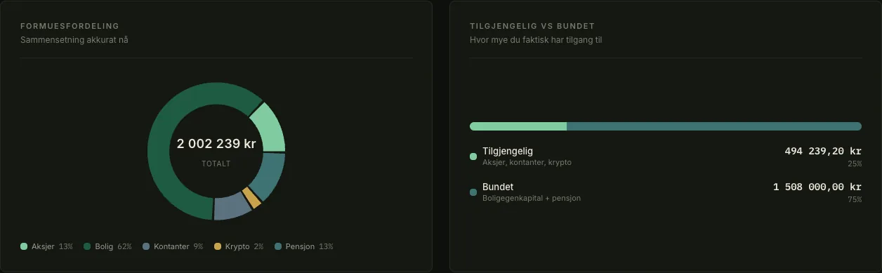 Headroom wealth allocation showing 2 002 239 kr split across stocks 13 percent, property 62 percent, cash 9 percent, crypto 2 percent and pension 13 percent, next to a bar splitting 494 239 kr available from 1 508 000 kr locked