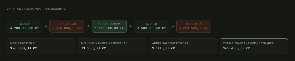 Headroom buy and sell summary chaining 4 200 000 kr sale to 2 950 000 kr loan repaid to 1 116 500 kr net proceeds, against a 3 500 000 kr purchase needing 1 883 500 kr of loan, with 165 458 kr of transaction costs