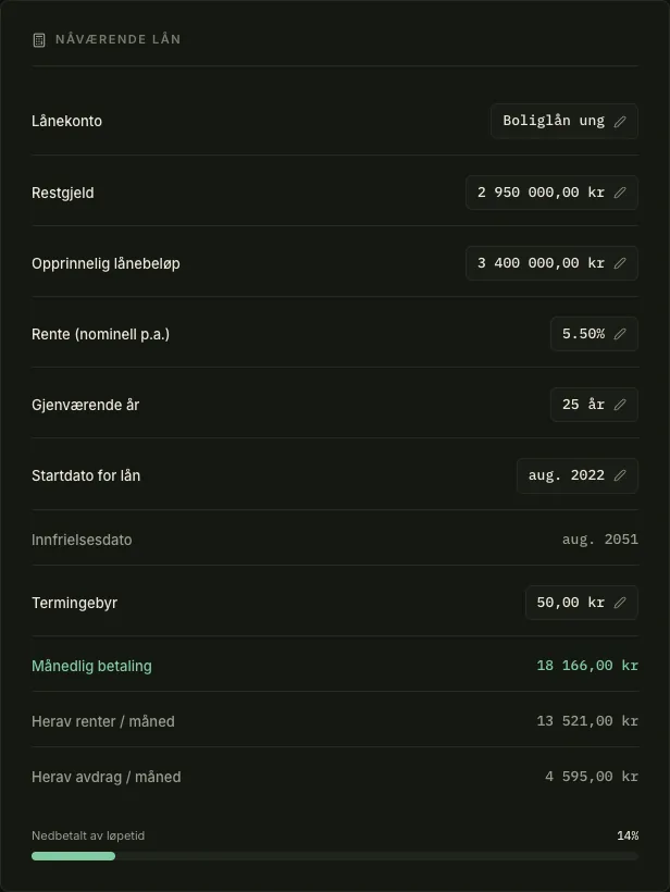 Headroom current loan card showing 2 950 000 kr remaining of an original 3 400 000 kr at 5.50 percent, an 18 166 kr monthly payment split into 13 521 kr interest and 4 595 kr repayment, and 14 percent of the term paid
