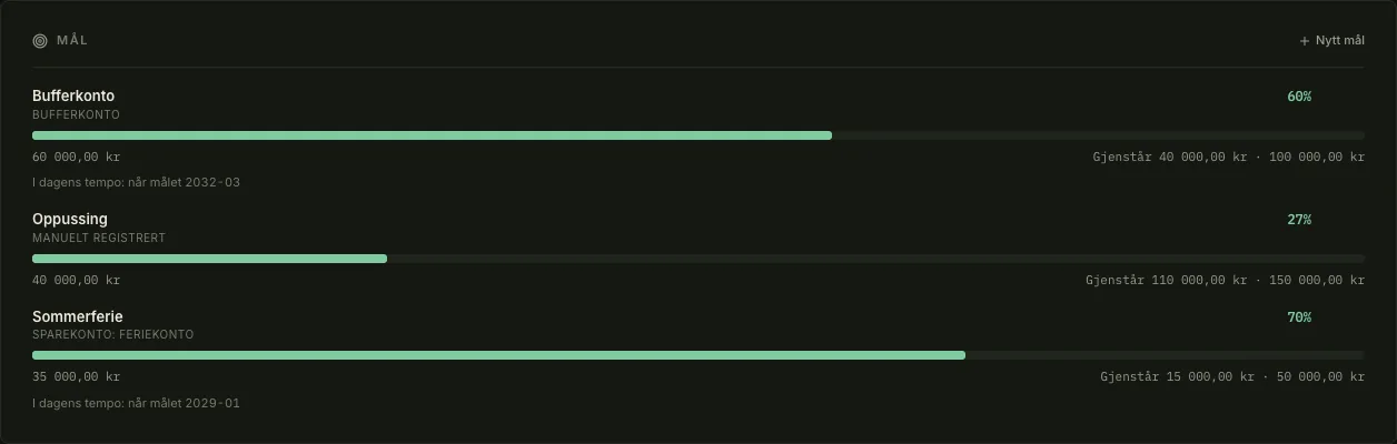 Headroom goals card showing three savings goals at 60, 27 and 70 percent, each with its source, the amount remaining and the month it reaches the target at the current pace