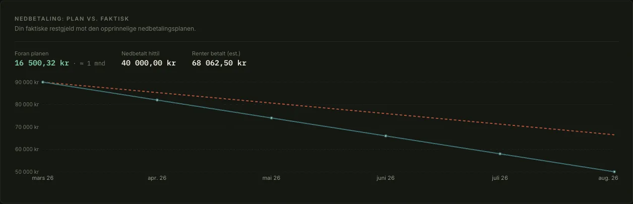 Headroom repayment plan versus actual, 16 500 kr ahead of plan and roughly one month early, 40 000 kr repaid so far and 68 062 kr of interest paid