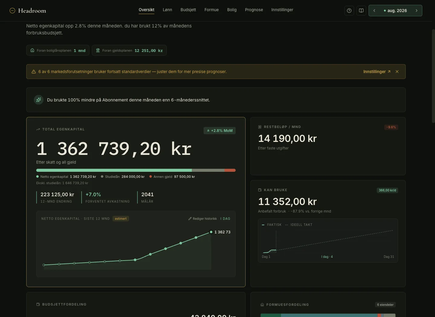 Headroom dashboard showing 1 362 739 kr total equity after tax and debt, remaining monthly budget, daily spending pace and asset allocation