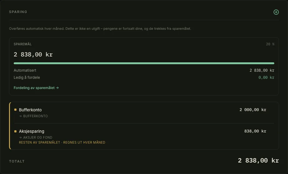 Headroom savings card showing a 2 838 kr monthly savings target at 20 percent, fully automated with nothing left to allocate, split into 2 000 kr to a buffer account and 838 kr to stocks and funds as the remainder