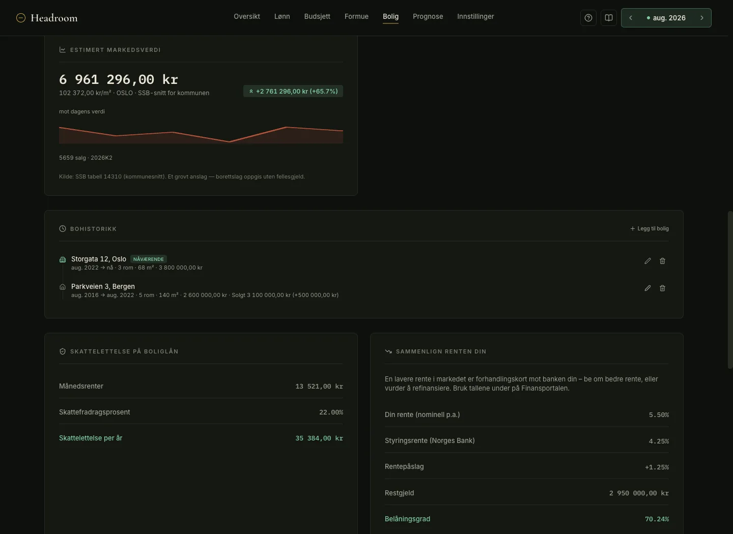 Headroom showing an SSB square metre market estimate, housing history, mortgage tax relief and a comparison of your rate against the Norges Bank policy rate