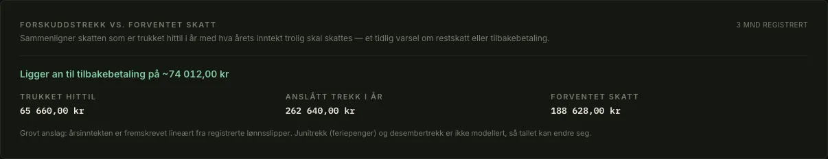 Headroom panel comparing 65 660 kr withheld so far and 262 640 kr estimated for the year against 188 628 kr of expected tax, flagging a likely 74 012 kr refund