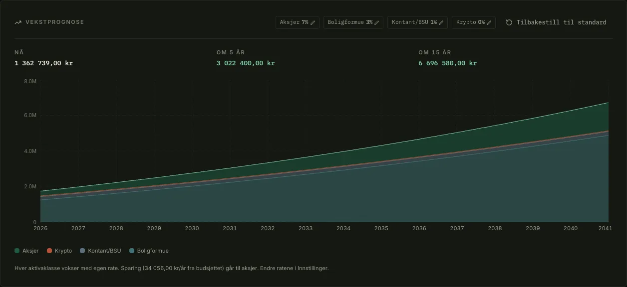 Headroom growth projection from 1 362 739 kr now to 3 022 400 kr in five years and 6 696 580 kr in fifteen, with stocks, crypto, cash and home equity stacked and per class rates of 7, 3, 1 and 0 percent