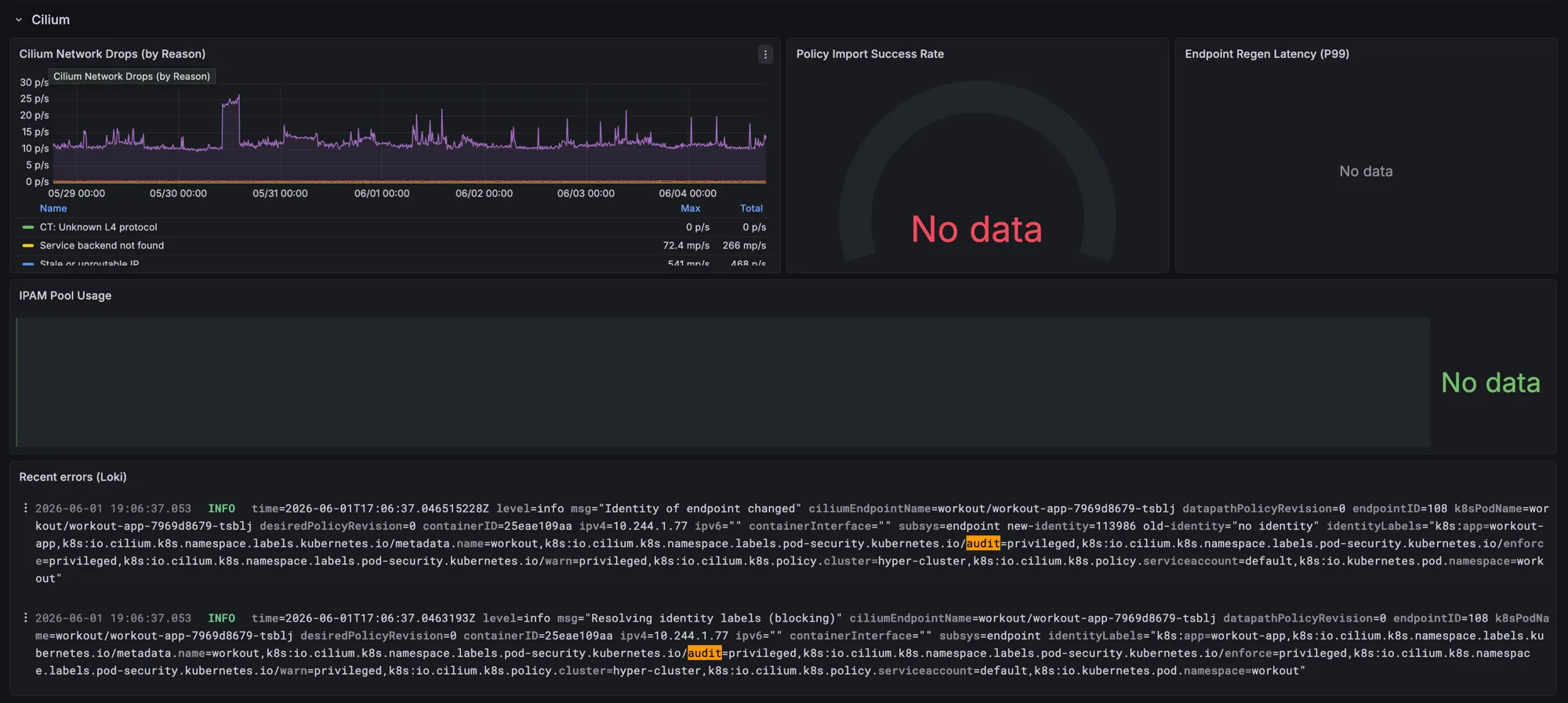 Panels committed before their metrics were wired up Cilium dashboard section with three panels reading No data next to a working network drops graph