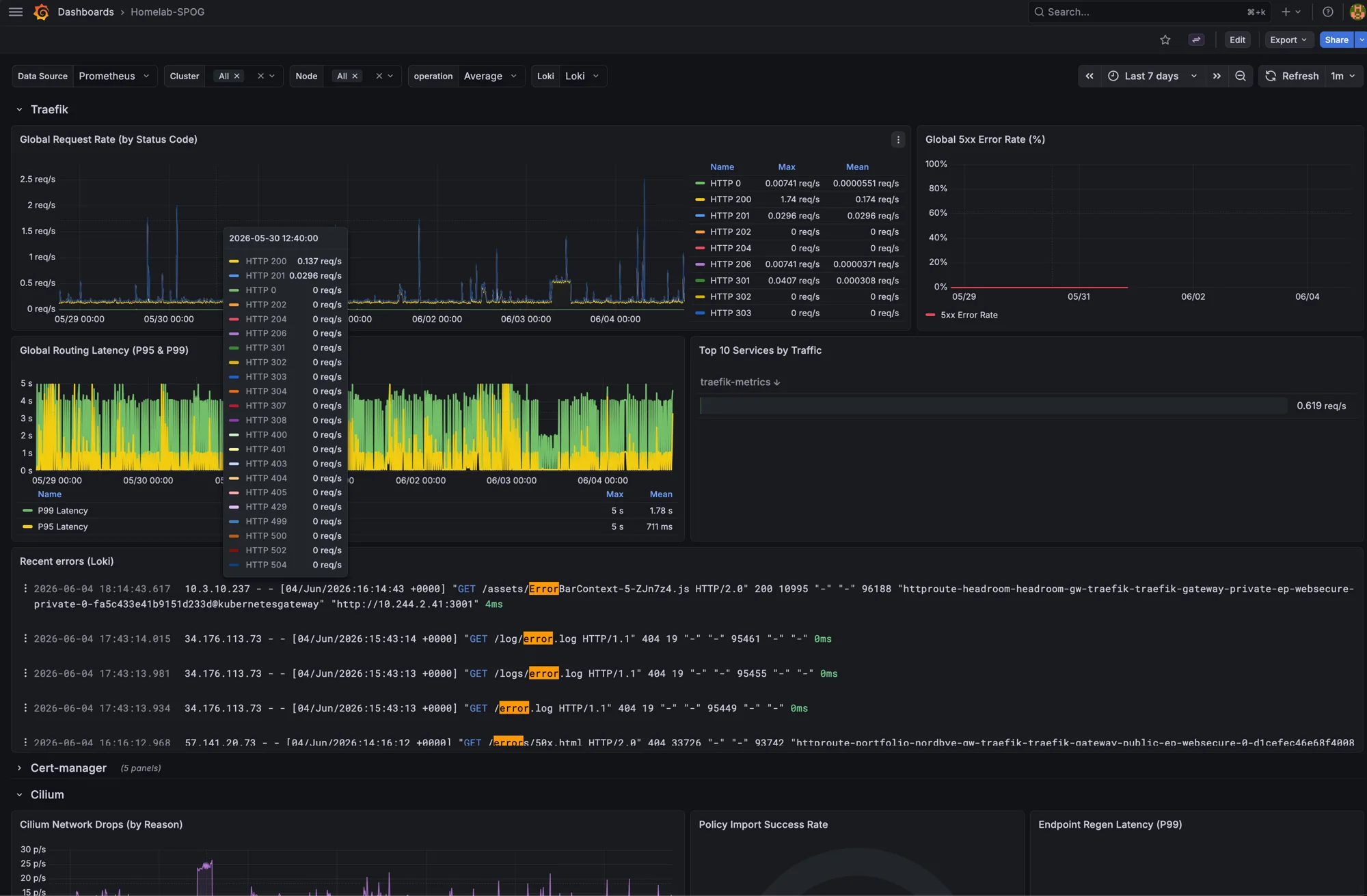 Homelab-SPOG dashboard Top of the Homelab-SPOG dashboard in Grafana: global request rate by status code, 5xx error rate, P95 and P99 routing latency, top services by traffic, and a recent errors panel from Loki