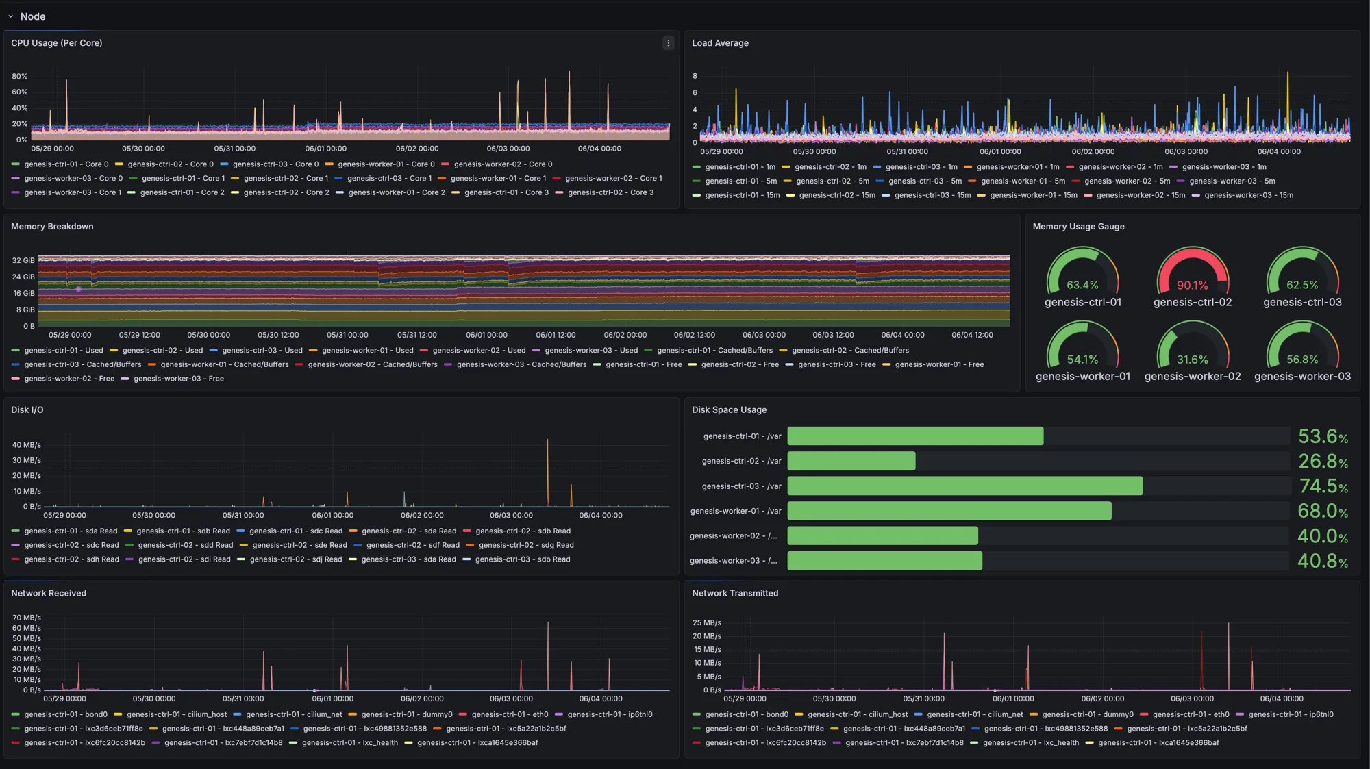 Per-node metrics from node-exporter Per-node CPU, memory, disk and network panels across six Talos nodes, with one control-plane node memory gauge in the red at 90 percent