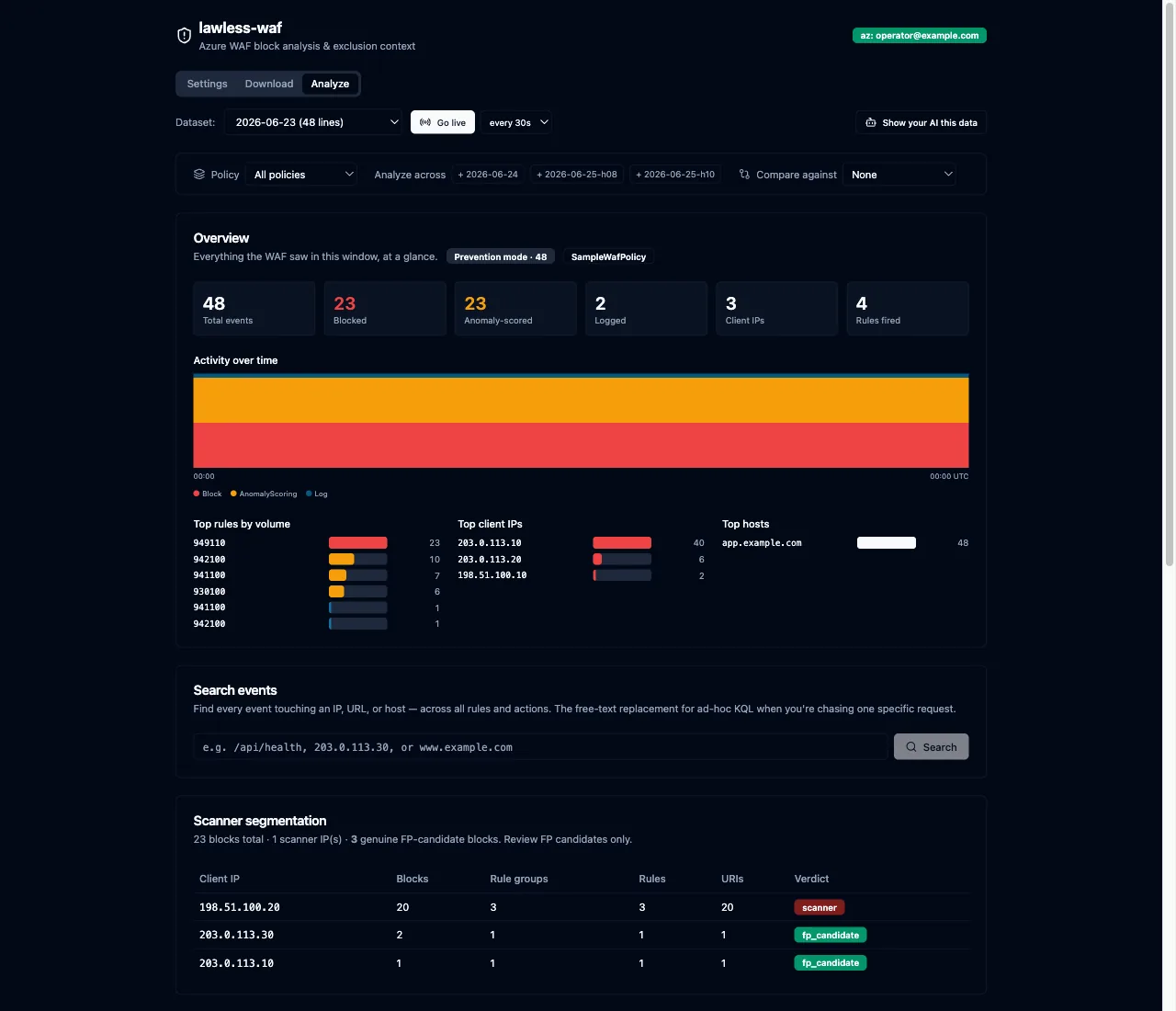 lawless-waf overview lawless-waf overview dashboard showing blocked requests grouped by cause
